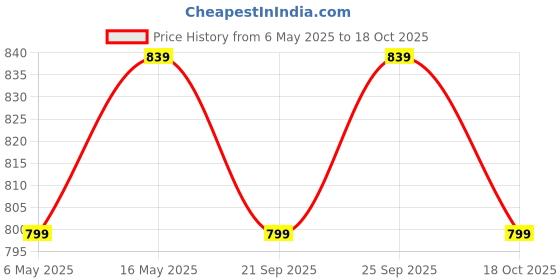 amazon.in in love Women's T-Shirt (Pack of 2) (2CMTLPD770M2A8_M_Petrol Green & Pink Melange_Medium) in love Price History Graph from 6 May 2025 to 18 Oct 2025