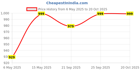 amazon.in in love Women's T-Shirt (Pack of 2) (2CMTLPD770M2A8_XXL_Green & Magenta Pink_XX-Large) in love Price History Graph from 6 May 2025 to 20 Oct 2025