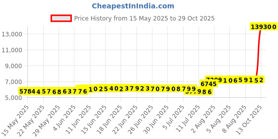 amazon.in bokimd Women's T-Strap Latin Salsa Dance Heels Non-Slip Ballroom Character Shoes Wedding Prom Pumps bokimd Price History Graph from 15 May 2025 to 29 Oct 2025