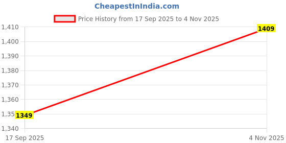 amazon.in max Women's TA02 Blazer max Price History Graph from 17 Sep 2025 to 4 Nov 2025