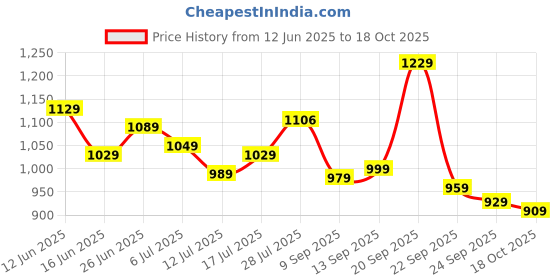 amazon.in satrani Women'S Tabby Silk Banarasi Jacquard Saree With Unstitched Blouse Piece satrani Price History Graph from 12 Jun 2025 to 18 Oct 2025