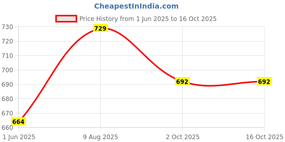 amazon.in siril Women's Taffeta Jacquard and Embroidery Work Straight Kurta Pant with Dupatta Set siril Price History Graph from 1 Jun 2025 to 16 Oct 2025