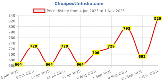 amazon.in siril Women's Taffeta Jacquard and Embroidery Work Straight Kurta Pant with Dupatta Set siril Price History Graph from 4 Jun 2025 to 1 Nov 2025