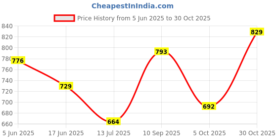 amazon.in siril Women's Taffeta Jacquard and Embroidery Work Straight Kurta Pant with Dupatta Set siril Price History Graph from 5 Jun 2025 to 30 Oct 2025
