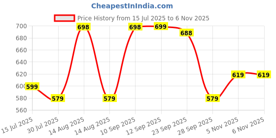amazon.in soch Womens Taffeta Solid Sleeveless Padded Blouse soch Price History Graph from 15 Jul 2025 to 6 Nov 2025