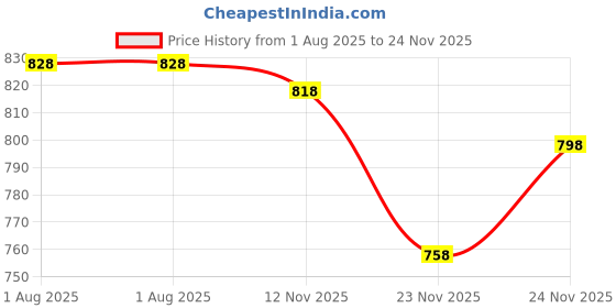amazon.in soch Womens Taffeta Solid Sleeveless Padded Blouse soch Price History Graph from 1 Aug 2025 to 24 Nov 2025