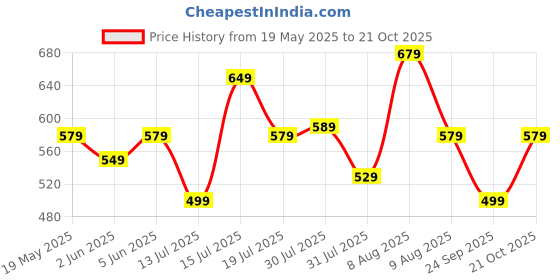 amazon.in womanista Women's Taffeta Solid Sleeveless Readymade Saree Blouse for Women Stylish womanista Price History Graph from 19 May 2025 to 21 Oct 2025
