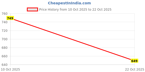 amazon.in lavie Women's Taffy Dyna Dome Sling Bag | Ladies Purse Handbag lavie Price History Graph from 10 Oct 2025 to 22 Oct 2025