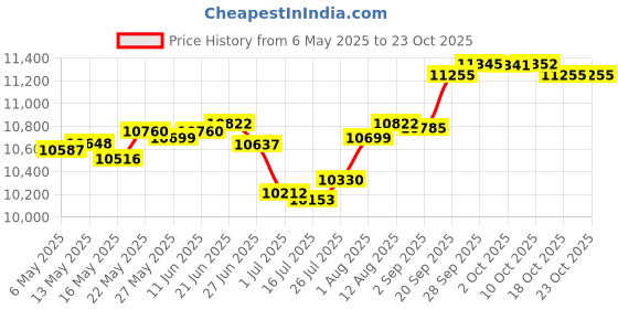 amazon.in pj salvage Women's Tahitian Tropics Tk Top pj salvage Price History Graph from 6 May 2025 to 23 Oct 2025