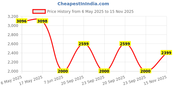 amazon.in only Women's Tailored Blazer only Price History Graph from 6 May 2025 to 15 Nov 2025