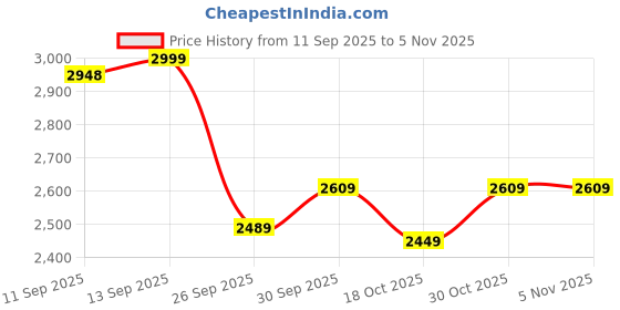 amazon.in gap Women's Tailored Fit Collared Blouse gap Price History Graph from 11 Sep 2025 to 4 Nov 2025