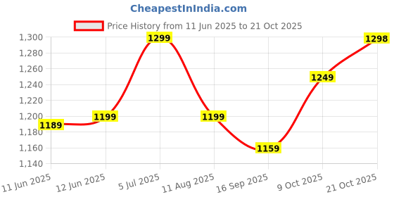 amazon.in blissclub Women's Tailored Fit Mid Rise Pants blissclub Price History Graph from 11 Jun 2025 to 21 Oct 2025