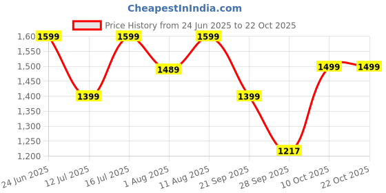 amazon.in blissclub Women's Tailored Fit Mid Rise Pants blissclub Price History Graph from 24 Jun 2025 to 22 Oct 2025
