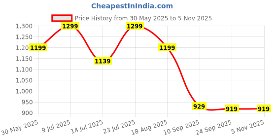 amazon.in blissclub Women's Tailored Fit Mid Rise Pants blissclub Price History Graph from 30 May 2025 to 2 Nov 2025