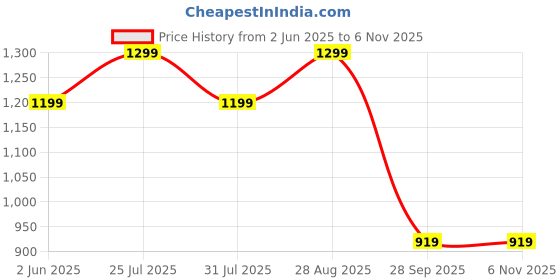 amazon.in blissclub Women's Tailored Fit Mid Rise Pants blissclub Price History Graph from 2 Jun 2025 to 5 Nov 2025