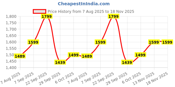 amazon.in blissclub Women's Tailored Fit Mid Rise Pants blissclub Price History Graph from 7 Aug 2025 to 17 Nov 2025