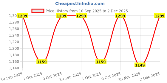 amazon.in blissclub Women's Tailored Fit Mid Rise Pants blissclub Price History Graph from 10 Sep 2025 to 2 Dec 2025