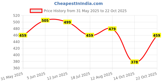 amazon.in leriya fashion Women's Tailored Fit Mid Rise Trouser leriya fashion Price History Graph from 31 May 2025 to 22 Oct 2025