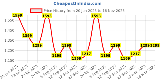 amazon.in blissclub Women's Tailored Pants blissclub Price History Graph from 20 Jun 2025 to 16 Nov 2025