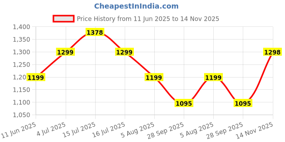 amazon.in blissclub Women's Tailored Work Utility Pants blissclub Price History Graph from 11 Jun 2025 to 14 Nov 2025