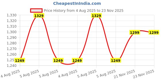 amazon.in blissclub Women's Tailored Work Utility Pants blissclub Price History Graph from 4 Aug 2025 to 23 Nov 2025