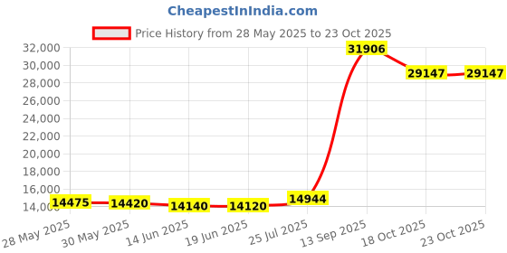 amazon.in roper Womens Tall Stuff Embroidery Round Toe Casual Boots Mid Calf Low Heel 1-2" - Black roper Price History Graph from 28 May 2025 to 23 Oct 2025