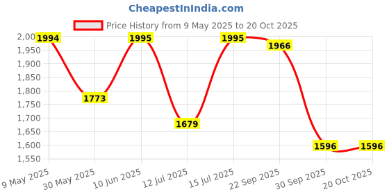 amazon.in catwalk Women's Tan Fashion Espadrille Flats - 4 UK/India (36 EU)(3403T) catwalk Price History Graph from 9 May 2025 to 20 Oct 2025