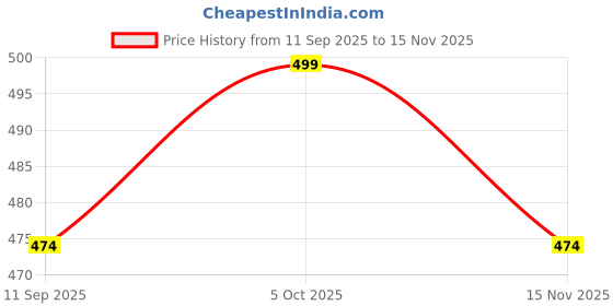 amazon.in 17hills Women's Tank Top (Pack of 3) 17hills Price History Graph from 11 Sep 2025 to 15 Nov 2025