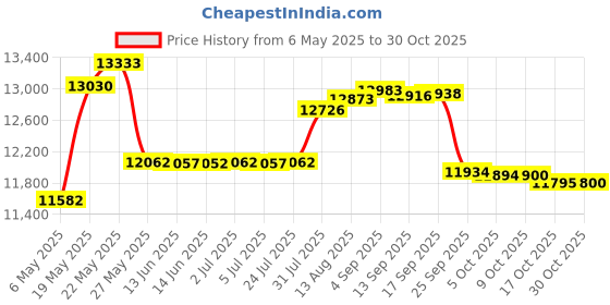 amazon.in sailbee Women's Tank Top Tankini Swimsuit Rash Guard Set sailbee Price History Graph from 6 May 2025 to 30 Oct 2025