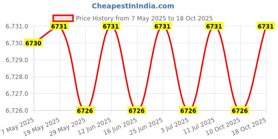 amazon.in miyang Women's Tankini Striped Vintage Swim Dress, Grass Green, Large miyang Price History Graph from 7 May 2025 to 18 Oct 2025
