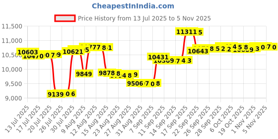amazon.in septangle Women's Tankini Swimsuit Two Pieces Set Ruffle Swimwear Bathingsuit with Boyshort septangle Price History Graph from 13 Jul 2025 to 5 Nov 2025