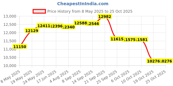 amazon.in firpearl Women's Tankini Swimsuits Cross Back Flowy Swim Tops Modest Swimwear firpearl Price History Graph from 8 May 2025 to 24 Oct 2025