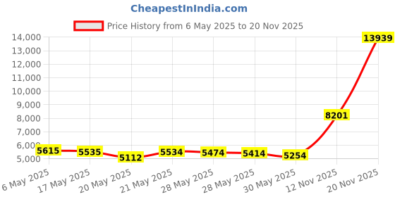 amazon.in yonique Women's Tankini Top Only Tummy Control Bathing Suit Top Ruffle Swimsuit Top V Neck Swim Tank Top No Bottom yonique Price History Graph from 6 May 2025 to 20 Nov 2025