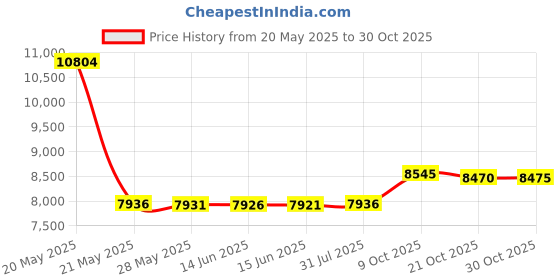 amazon.in jollkichay Women's Tankini Top with Skirt Swimsuits Tummy Control Bathing Suits Floral Two Piece Swimsuit Push Up Tankini Set jollkichay Price History Graph from 20 May 2025 to 30 Oct 2025