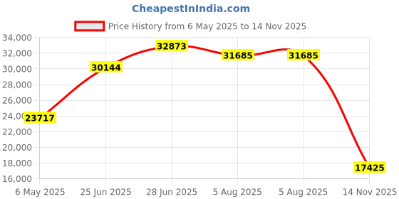 amazon.in bloch Women's Tap-Flex Slip On Tap Shoe, Black, 7.5 M(Medium) US bloch Price History Graph from 6 May 2025 to 14 Nov 2025