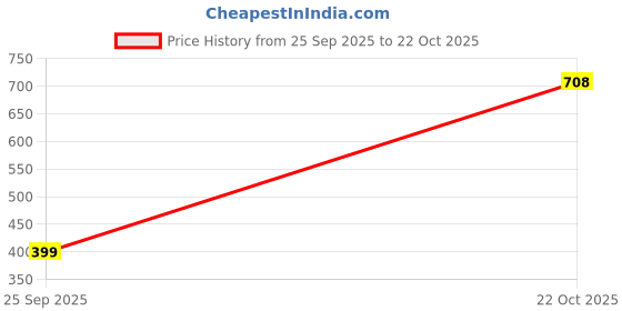 amazon.in tokyo talkies Women's Taperd Fit Pants tokyo talkies Price History Graph from 25 Sep 2025 to 22 Oct 2025