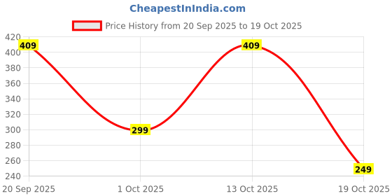 amazon.in aka chic Women's Tapered Fit Cotton High Rise Jeans (AKCB1449A_32_Beige_Beige_32) aka chic Price History Graph from 20 Sep 2025 to 19 Oct 2025