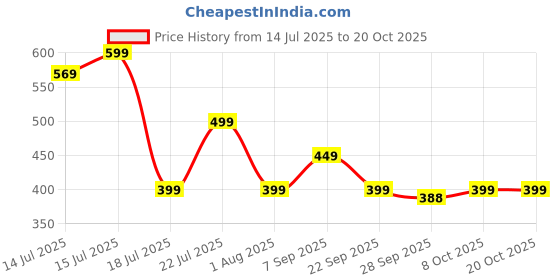 amazon.in tokyo talkies Women's Tapered Fit Cropped Jeans| Mid-Rise| Jeans Pant tokyo talkies Price History Graph from 14 Jul 2025 to 20 Oct 2025
