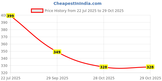 amazon.in tokyo talkies Women's Tapered Fit Cropped Trousers | Stretchable Trousers| Mid-Rise tokyo talkies Price History Graph from 22 Jul 2025 to 29 Oct 2025