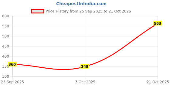 amazon.in tokyo talkies Women's Tapered Fit Cropped Trousers | Stretchable Trousers| Mid-Rise tokyo talkies Price History Graph from 25 Sep 2025 to 21 Oct 2025