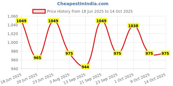 amazon.in enamor Women's Tapered Fit Mid Rise E048 Quick Dry 4 Way Stretch Antimicrobial Printed Tapered Lounge Pants with Self Fabric Drawstring and Metal Ends enamor Price History Graph from 18 Jun 2025 to 9 Oct 2025
