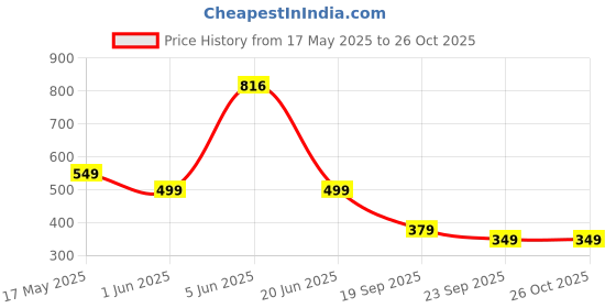 amazon.in tokyo talkies Women's Tapered Fit Peg Trousers | Stretchable Trousers| Mid-Rise tokyo talkies Price History Graph from 17 May 2025 to 26 Oct 2025