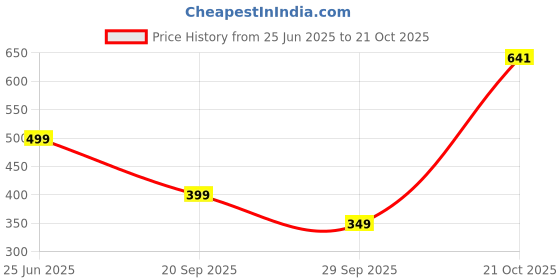 amazon.in tokyo talkies Women's Tapered Fit Regular Trousers | Stretchable Trousers| Mid-Rise tokyo talkies Price History Graph from 25 Jun 2025 to 21 Oct 2025