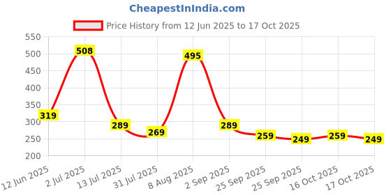 amazon.in amazon brand - symbol Women's Tapered Jogger Stretchable Casual Trousers amazon brand - symbol Price History Graph from 12 Jun 2025 to 17 Oct 2025
