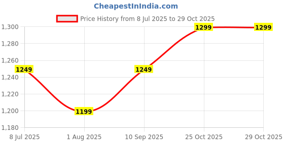 amazon.in blissclub Women's Tapered Pants blissclub Price History Graph from 8 Jul 2025 to 28 Oct 2025