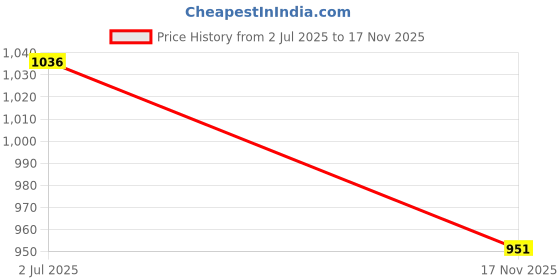 amazon.in annabelle by pantaloons Women's Tapered Pants annabelle by pantaloons Price History Graph from 2 Jul 2025 to 17 Nov 2025