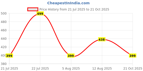 amazon.in tokyo talkies Women's Tapered Pants tokyo talkies Price History Graph from 21 Jul 2025 to 21 Oct 2025