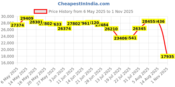 amazon.in capezio womens Tap,pumps,athletic dance shoes, Black, 8 US capezio Price History Graph from 6 May 2025 to 1 Nov 2025