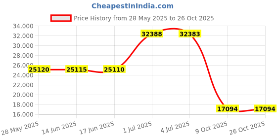 amazon.in capezio Womens TapTap Shoe capezio Price History Graph from 28 May 2025 to 26 Oct 2025