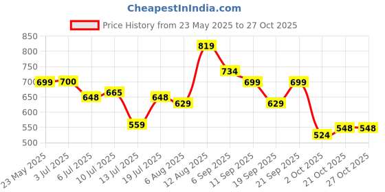 amazon.in caprese Women's Taro W Large Wallet caprese Price History Graph from 23 May 2025 to 27 Oct 2025